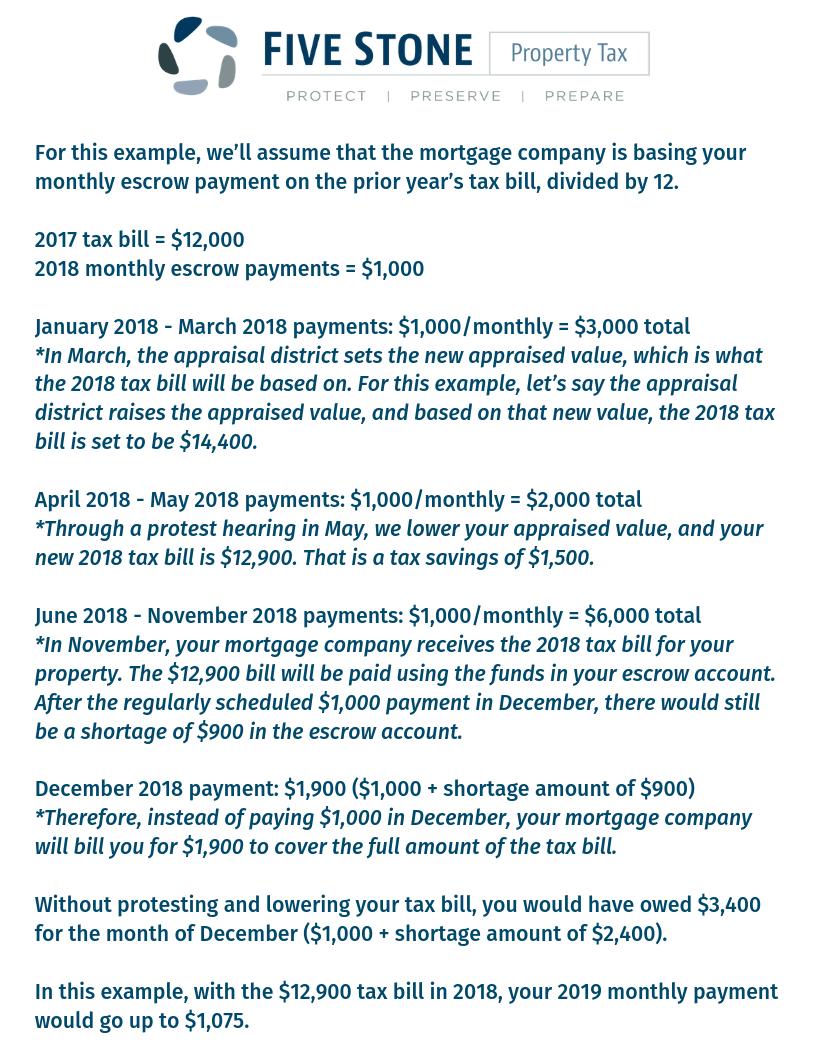 Realizing Property Tax Savings with an Escrow Account Five Stone Tax